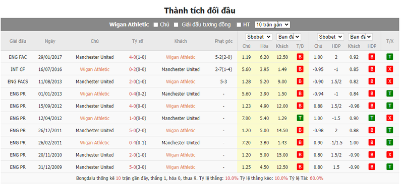 Nhận định soi kèo châu Á - Wigan vs Man United Nhận định soi kèo châu Á - Wigan vs Man United
