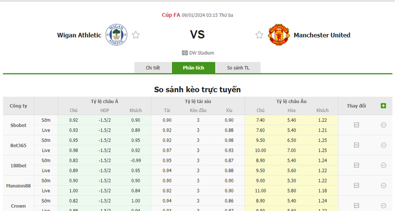 Nhận định soi kèo châu Á - Wigan vs Man United Nhận định soi kèo châu Á - Wigan vs Man United