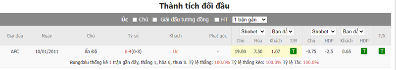 Nhận định soi kèo châu Á - Úc vs Ấn Độ Nhận định soi kèo châu Á - Úc vs Ấn Độ