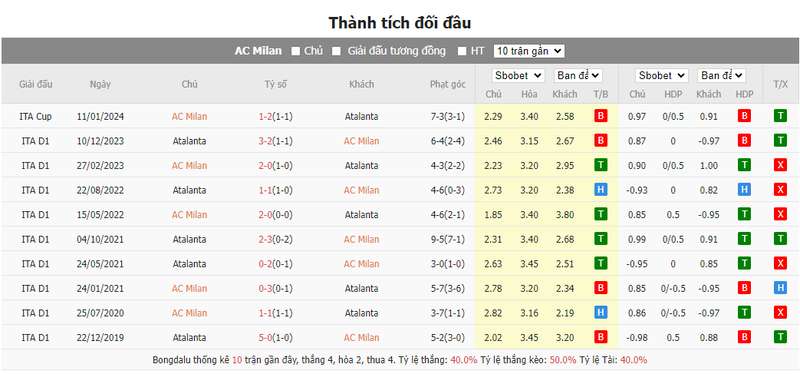 Nhận định soi kèo châu Á - AC Milan vs Atalanta Nhận định soi kèo châu Á - AC Milan vs Atalanta