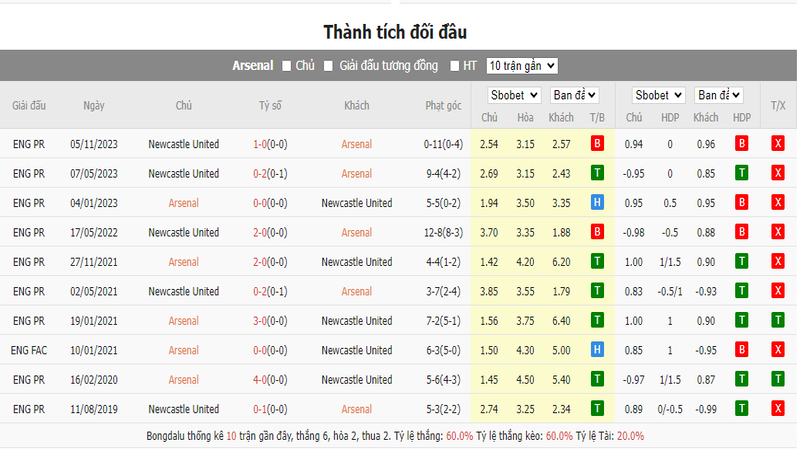 Nhận định soi kèo châu Á - Arsenal vs Newcastle Nhận định soi kèo châu Á - Arsenal vs Newcastle