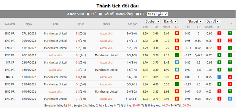 Nhận định soi kèo châu Á - Aston Villa vs Man Utd Nhận định soi kèo châu Á - Aston Villa vs Man Utd