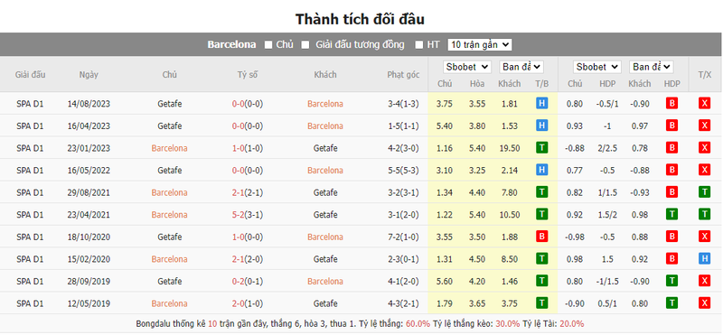 Nhận định soi kèo châu Á - Barcelona vs Getafe Nhận định soi kèo châu Á - Barcelona vs Getafe