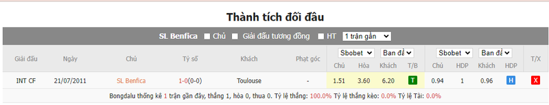 Nhận định soi kèo châu Á - Benfica vs Toulouse Nhận định soi kèo châu Á - Benfica vs Toulouse
