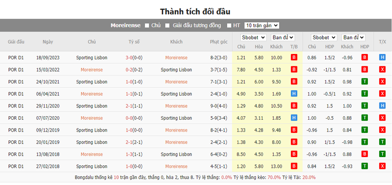 Nhận định soi kèo châu Á - Moreirense vs Sporting Lisbon Nhận định soi kèo châu Á - Moreirense vs Sporting Lisbon