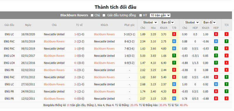 Nhận định soi kèo châu Á - Blackburn vs Newcastle Nhận định soi kèo châu Á - Blackburn vs Newcastle