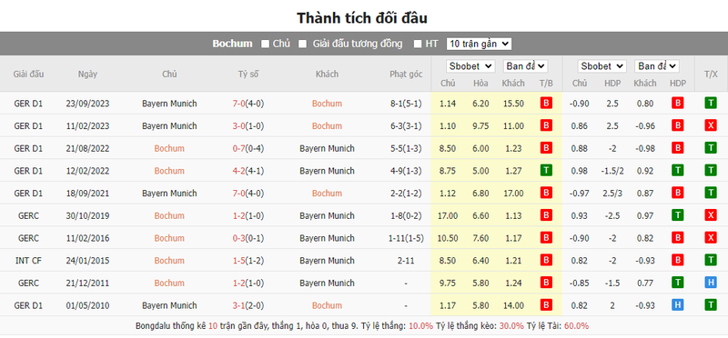 Nhận định soi kèo châu Á - Bochum vs Bayern Munich Nhận định soi kèo châu Á - Bochum vs Bayern Munich