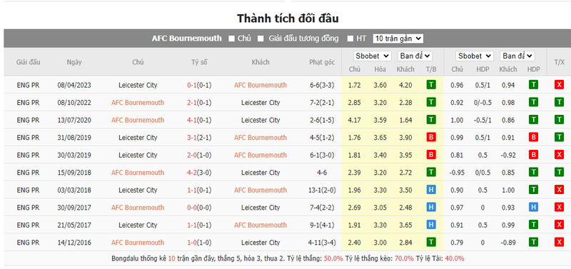 Nhận định soi kèo châu Á - Bournemouth vs Leicester Nhận định soi kèo châu Á - Bournemouth vs Leicester