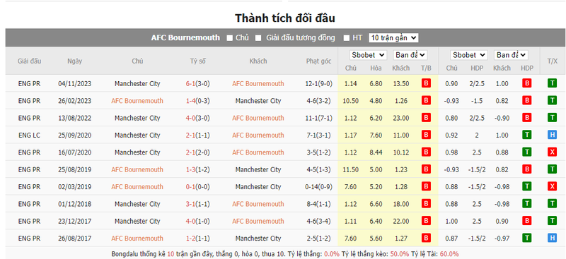 Nhận định soi kèo châu Á - Bournemouth vs Man City Nhận định soi kèo châu Á - Bournemouth vs Man City