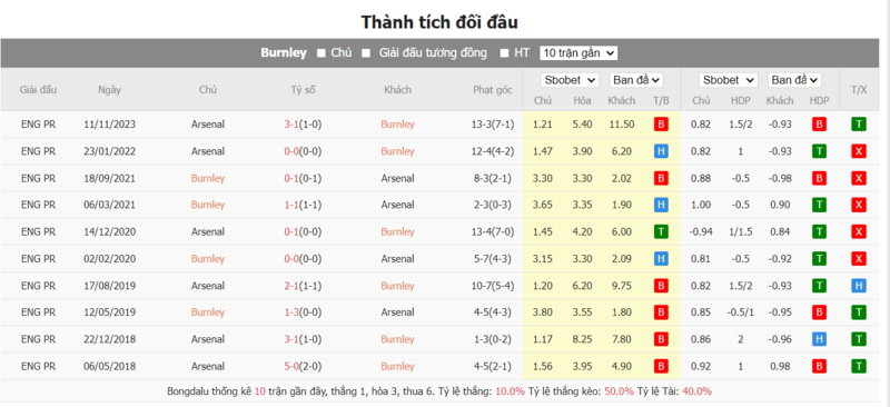 Nhận định soi kèo châu Á - Burnley vs Arsenal Nhận định soi kèo châu Á - Burnley vs Arsenal