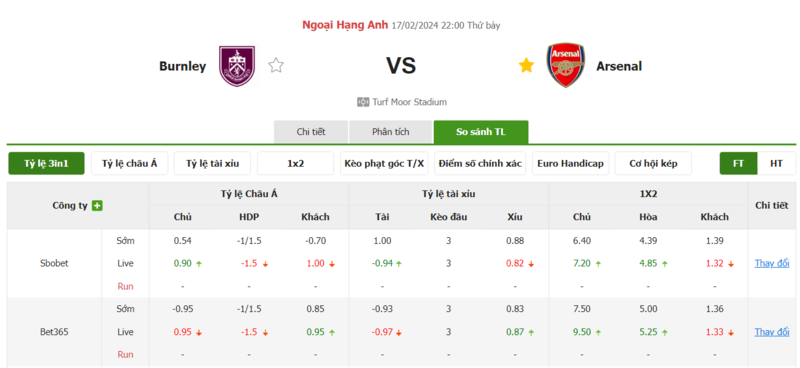 Nhận định soi kèo châu Á - Burnley vs Arsenal Nhận định soi kèo châu Á - Burnley vs Arsenal