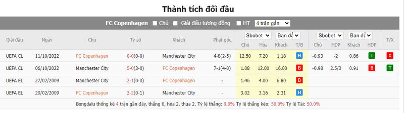 Nhận định soi kèo châu Á - Copenhagen vs Man City Nhận định soi kèo châu Á - Copenhagen vs Man City