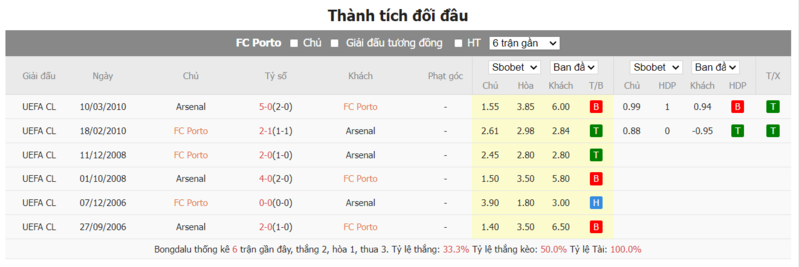 Nhận định soi kèo châu Á - FC Porto vs Arsenal Nhận định soi kèo châu Á - FC Porto vs Arsenal