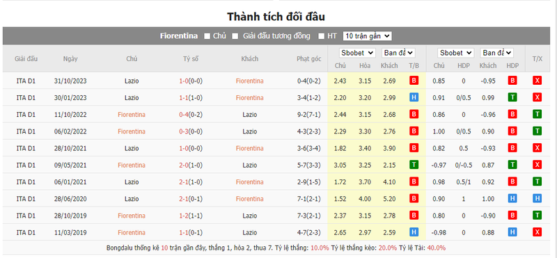 Nhận định soi kèo châu Á - Fiorentina vs Lazio Nhận định soi kèo châu Á - Fiorentina vs Lazio