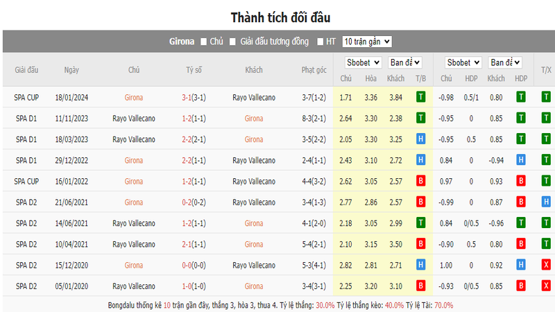 Nhận định soi kèo châu Á - Girona vs Rayo Vallecano Nhận định soi kèo châu Á - Girona vs Rayo Vallecano