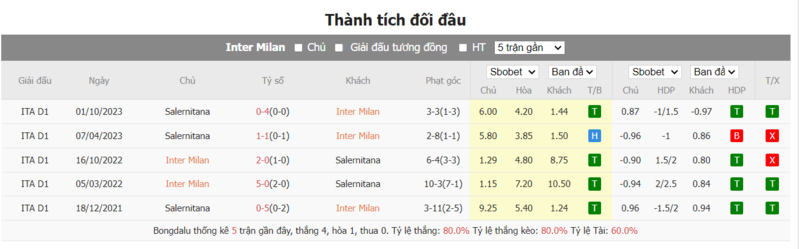 Nhận định soi kèo châu Á - Inter Milan vs Salernitana Nhận định soi kèo châu Á - Inter Milan vs Salernitana