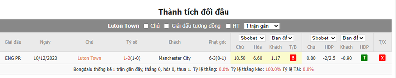 Nhận định soi kèo châu Á - Luton vs Man City Nhận định soi kèo châu Á - Luton vs Man City