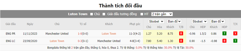 Nhận định soi kèo châu Á - Luton vs Man United Nhận định soi kèo châu Á - Luton vs Man United