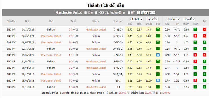 Nhận định soi kèo châu Á - Man United vs Fulham Nhận định soi kèo châu Á - Man United vs Fulham