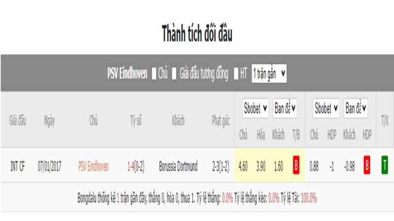Nhận định soi kèo châu Á - PSV vs Dortmund Nhận định soi kèo châu Á - PSV vs Dortmund