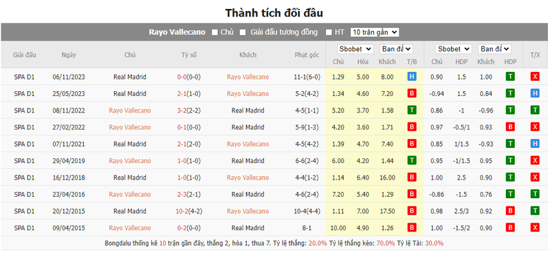 Nhận định soi kèo châu Á - Rayo Vallecano vs Real Madrid Nhận định soi kèo châu Á - Rayo Vallecano vs Real Madrid