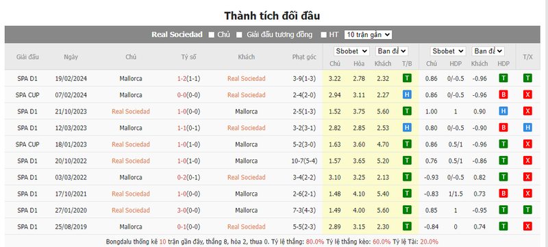 Nhận định soi kèo châu Á - Real Sociedad vs Mallorca Nhận định soi kèo châu Á - Real Sociedad vs Mallorca