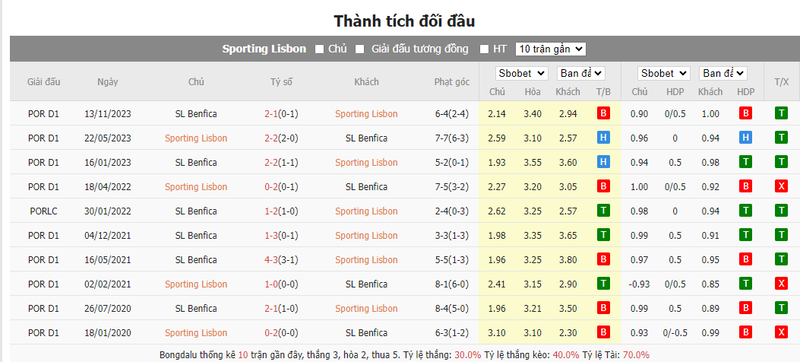 Nhận định soi kèo châu Á - Sporting Lisbon vs Benfica Nhận định soi kèo châu Á - Sporting Lisbon vs Benfica
