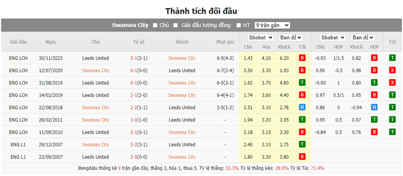 Thành tích đối đầu Swansea City vs Leeds United