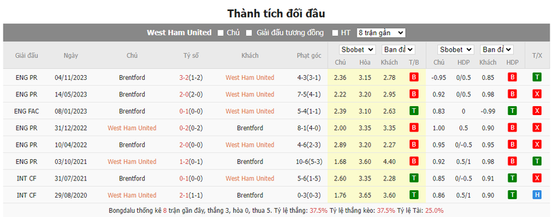 Nhận định soi kèo châu Á - West Ham vs Brentford Nhận định soi kèo châu Á - West Ham vs Brentford
