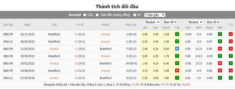 Nhận định soi kèo châu Á - Arsenal vs Brentford Nhận định soi kèo châu Á - Arsenal vs Brentford
