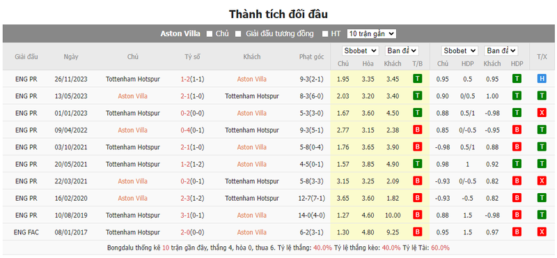 Nhận định soi kèo châu Á - Aston Villa vs Tottenham Nhận định soi kèo châu Á - Aston Villa vs Tottenham