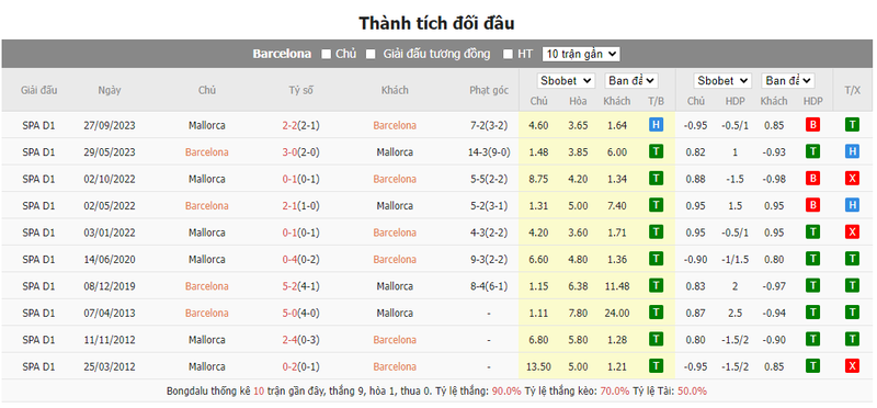 Nhận định soi kèo châu Á - Barcelona vs Mallorca Nhận định soi kèo châu Á - Barcelona vs Mallorca
