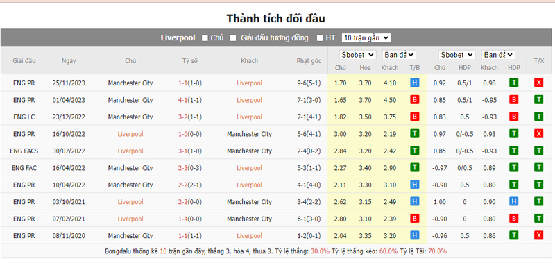 Nhận định soi kèo châu Á - Liverpool vs Man City Nhận định soi kèo châu Á - Liverpool vs Man City