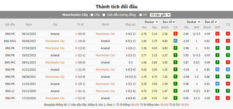 Nhận định soi kèo châu Á - Man City vs Arsenal Nhận định soi kèo châu Á - Man City vs Arsenal