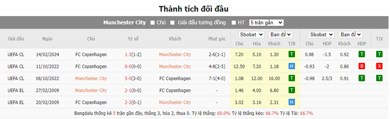 Nhận định soi kèo châu Á - Man City vs Copenhagen Nhận định soi kèo châu Á - Man City vs Copenhagen