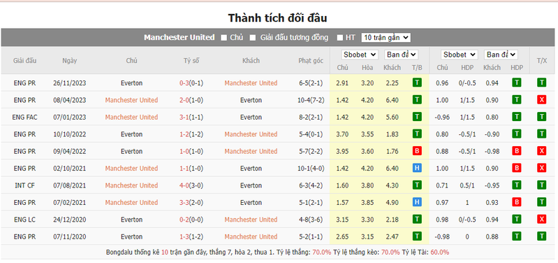 Nhận định soi kèo châu Á - Man Utd vs Everton Nhận định soi kèo châu Á - Man Utd vs Everton