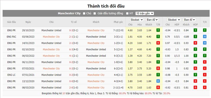 Nhận định soi kèo châu Á - Manchester City vs Manchester United Nhận định soi kèo châu Á - Manchester City vs Manchester United