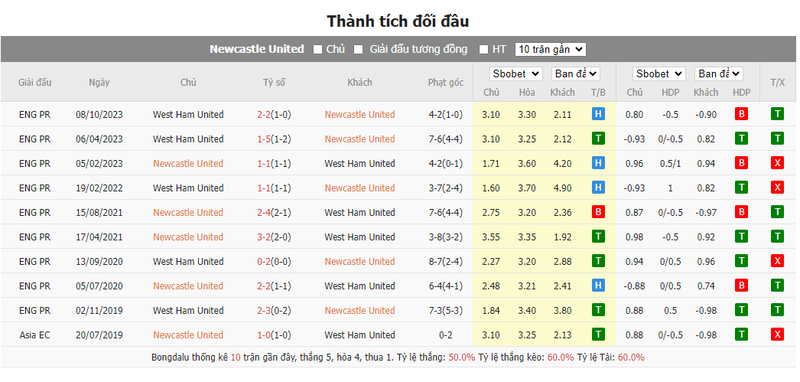 Nhận định soi kèo châu Á - Newcastle United vs West Ham United Nhận định soi kèo châu Á - Newcastle United vs West Ham United