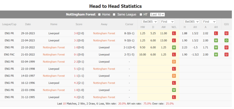 Nhận định soi kèo châu Á - Nottingham Forest vs Liverpool Nhận định soi kèo châu Á - Nottingham Forest vs Liverpool