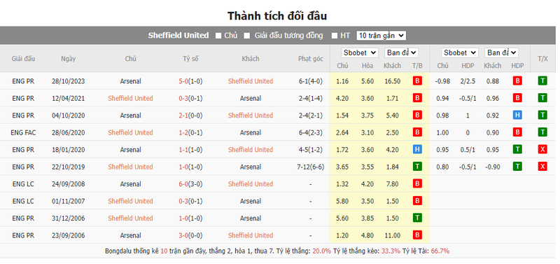 Nhận định soi kèo châu Á - Sheffield United vs Arsenal Nhận định soi kèo châu Á - Sheffield United vs Arsenal