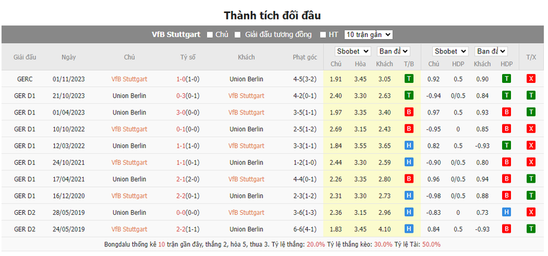 Nhận định soi kèo châu Á - Stuttgart vs Union Berlin Nhận định soi kèo châu Á - Stuttgart vs Union Berlin