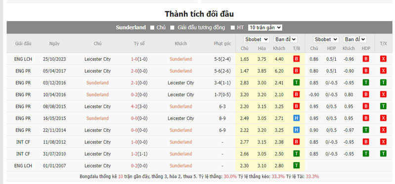 Nhận định soi kèo châu Á - Sunderland vs Leicester Nhận định soi kèo châu Á - Sunderland vs Leicester