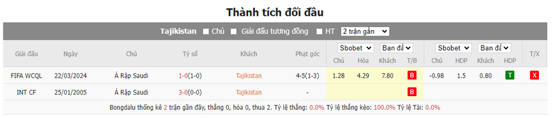 Nhận định soi kèo châu Á - Tajikistan vs Saudi Arabia Thành tích đối đầu Tajikistan vs Saudi Arabia