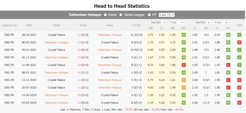 Nhận định soi kèo châu Á - Tottenham vs Crystal Palace Nhận định soi kèo châu Á - Tottenham vs Crystal Palace