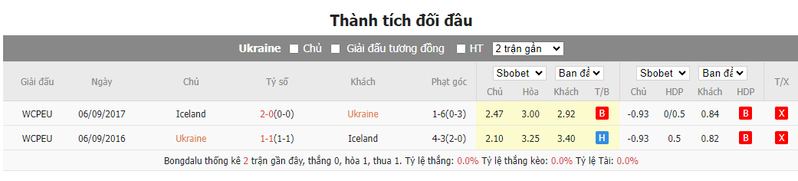 Nhận định soi kèo châu Á - Ukraine vs Iceland Thành tích đối đầu Ukraine vs Iceland