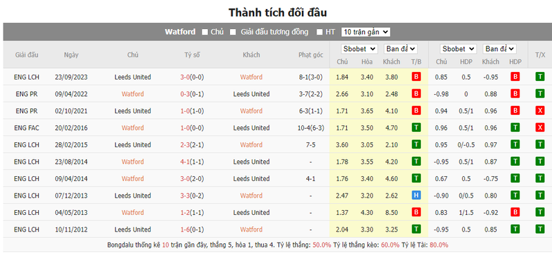 Nhận định soi kèo châu Á - Watford vs Leeds United Nhận định soi kèo châu Á - Watford vs Leeds United