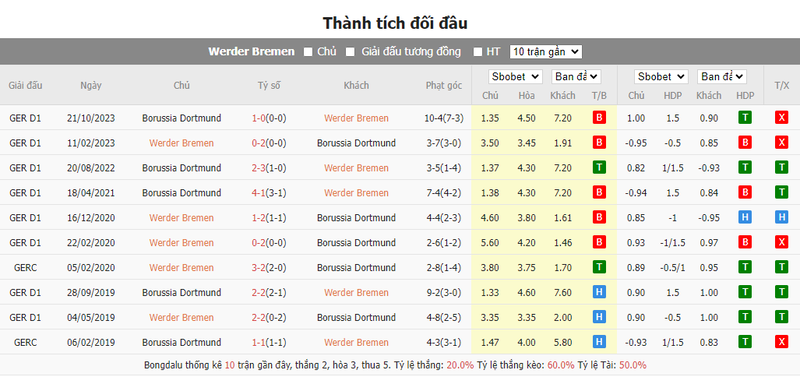 Nhận định soi kèo châu Á - Werder Bremen vs Dortmund Nhận định soi kèo châu Á - Werder Bremen vs Dortmund