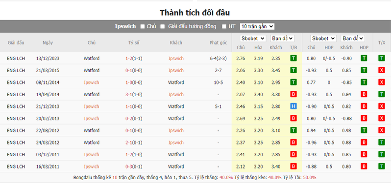 Nhận định soi kèo Ipswich vs Watford, 01h45 ngày 11/04/2024 Nhận định soi kèo Ipswich vs Watford, 01h45 ngày 11/04/2024