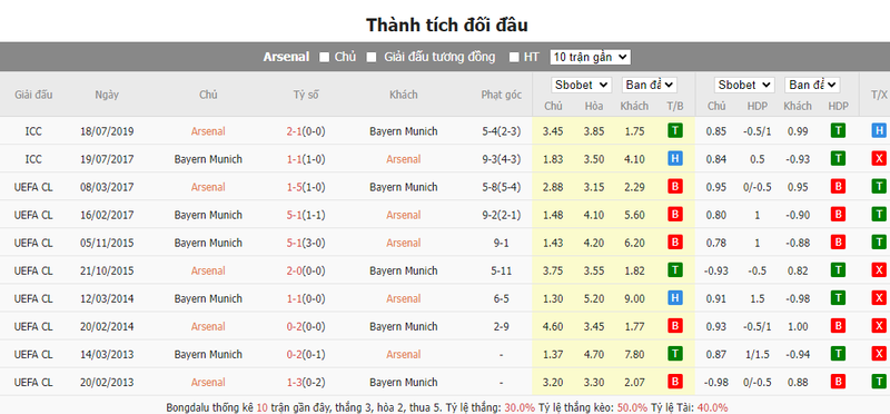 Nhận định soi kèo châu Á - Arsenal vs Bayern Munich Nhận định soi kèo châu Á - Arsenal vs Bayern Munich