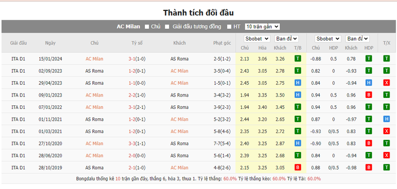 Nhận định soi kèo AC Milan vs AS Roma, 02h00 ngày 12/04/2024 Nhận định soi kèo AC Milan vs AS Roma, 02h00 ngày 12/04/2024